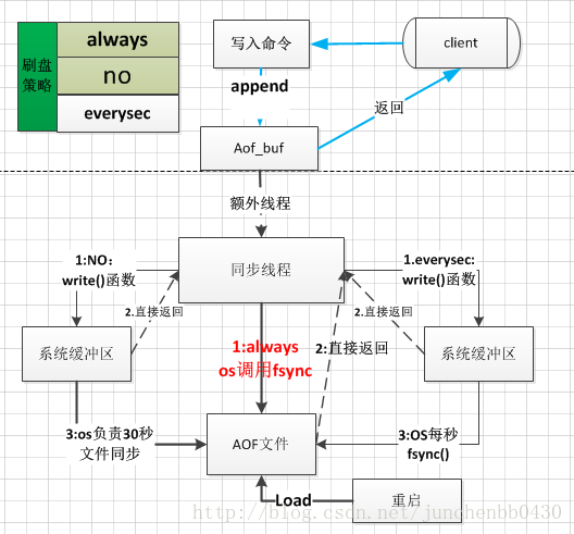 redis持久化配置rdb和aof都开启_持久化_03