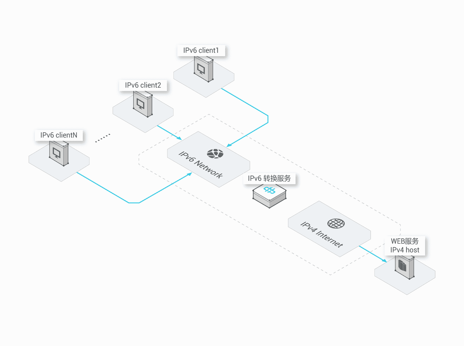 ipv6转ipv4服务器搭建nginx_域名解析