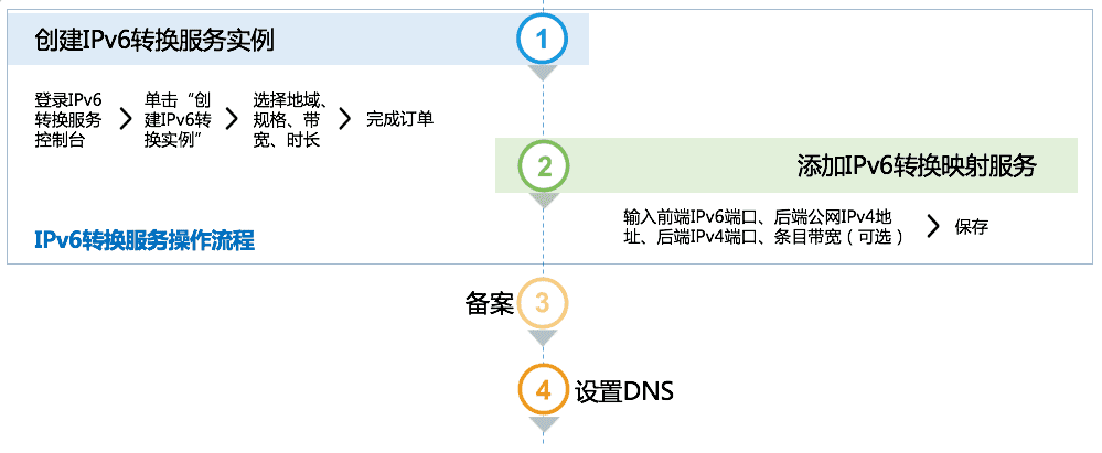 ipv6转ipv4服务器搭建nginx_域名解析_04