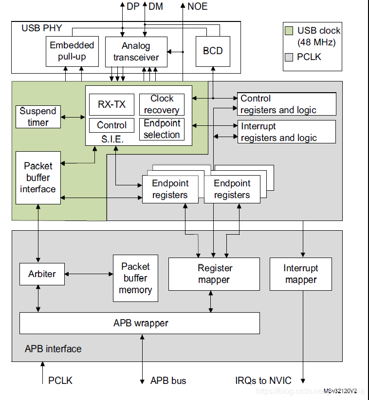 STM32CubeMX f103配置usb U盘_数据