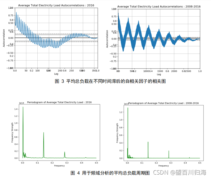 用电负荷预测 分析历史数据 预测当日负荷 python_人工智能_04