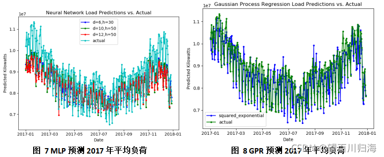 用电负荷预测 分析历史数据 预测当日负荷 python_机器学习_07