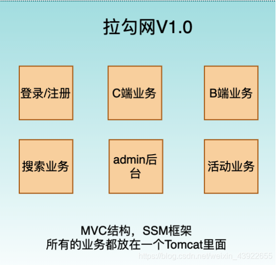 垂直架构和分布式架构区别_服务质量