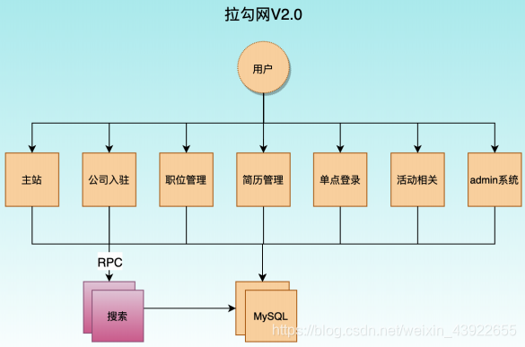 垂直架构和分布式架构区别_服务质量_02