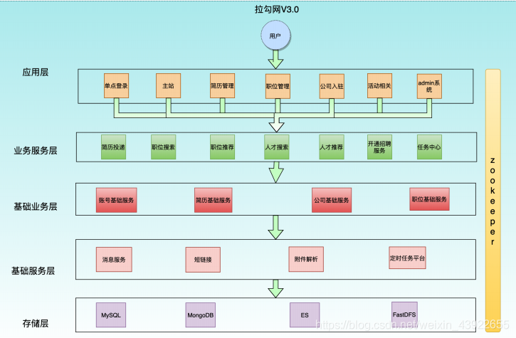 垂直架构和分布式架构区别_微服务_03