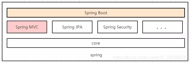 springboot和springmvc版本对应_面试