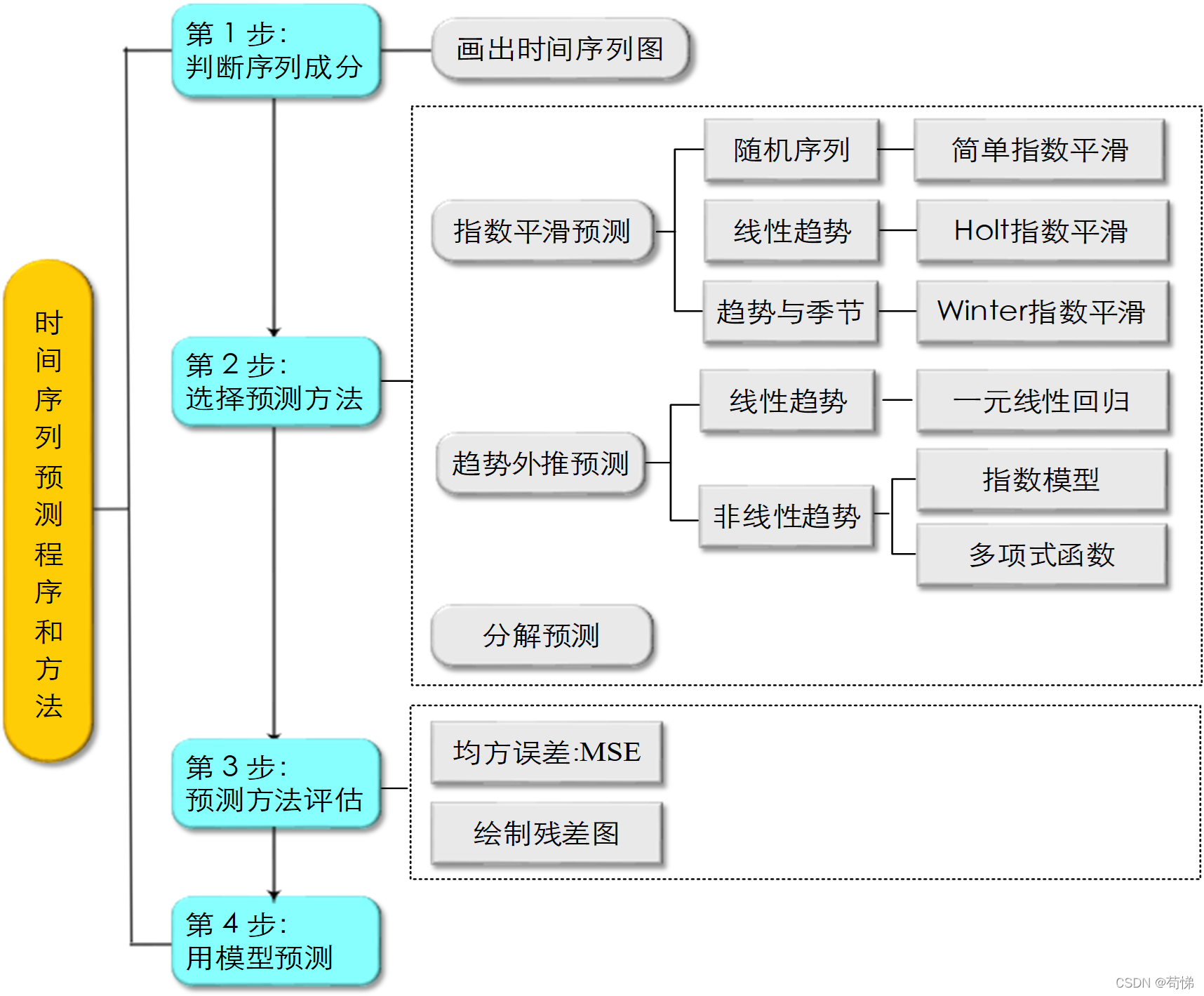 季节指数 python_拟合