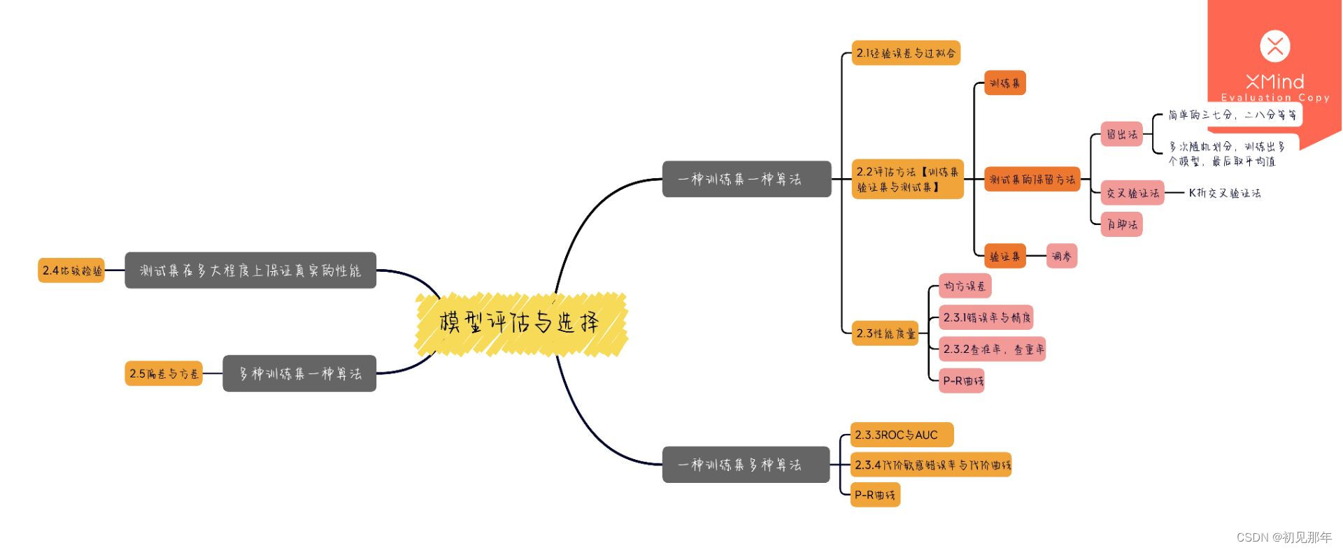 K折交叉验证选择KNN的K值_人工智能