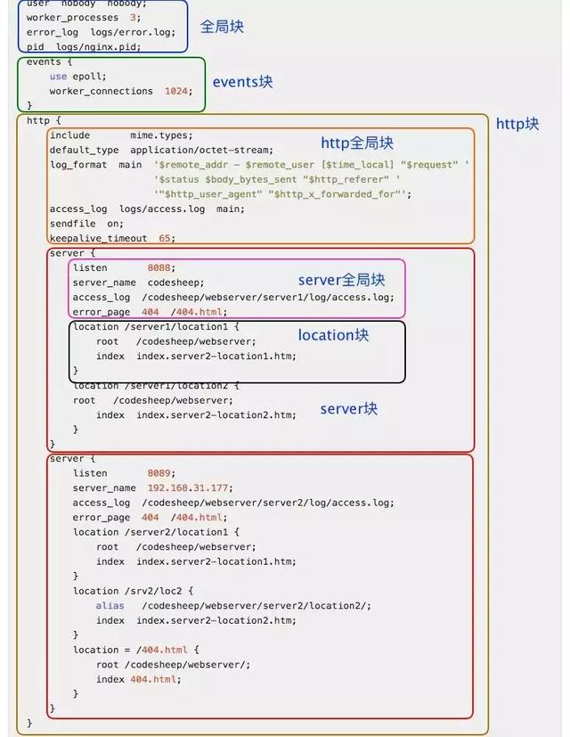 服务器的Nginx一般用什么用户启动_Nginx_02