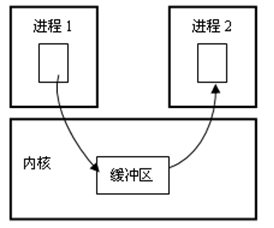 linux ios 关系_linux ios 关系