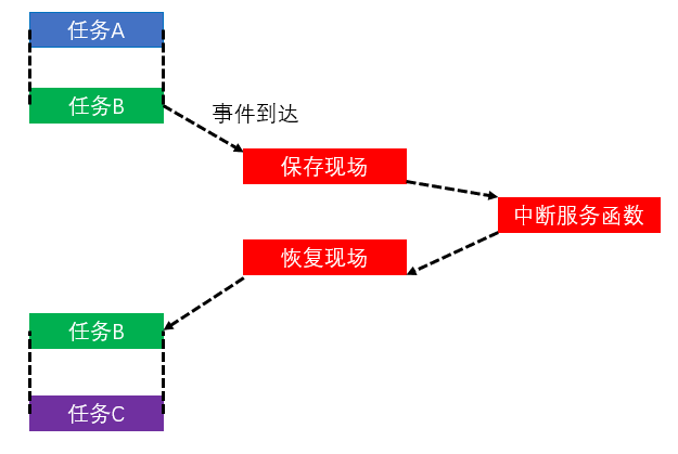 CudeMX添加FreeRTOS后中断优先级被修改_FreeRTOS延迟中断