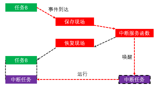 CudeMX添加FreeRTOS后中断优先级被修改_FreeRTOS_02