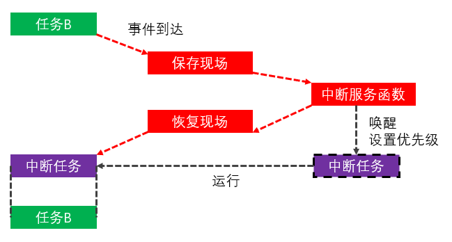 CudeMX添加FreeRTOS后中断优先级被修改_FreeRTOS_07