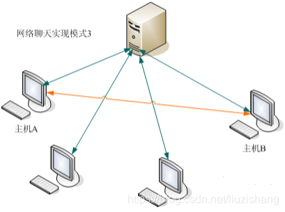 java socket组播_客户端_03