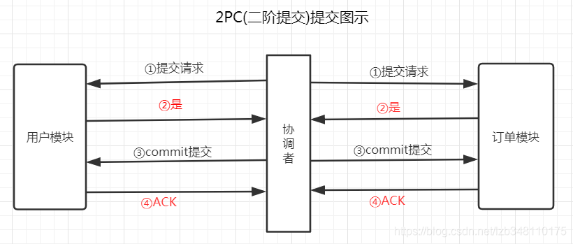 zookeeper 二阶段提交_zookeeper