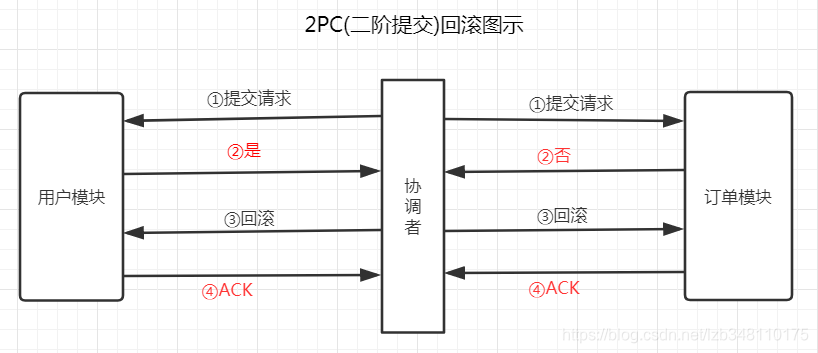 zookeeper 二阶段提交_zookeeper_02