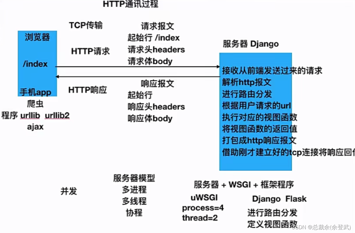 python Flask 一个端口启动多个服务_HTTP_03