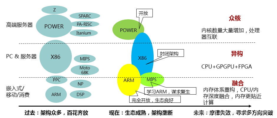 处理器架构对芯片性能的影响_复杂指令集_03