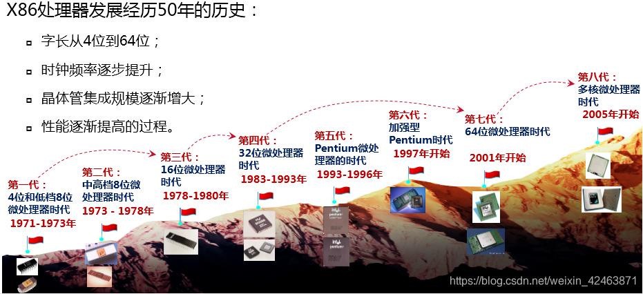 处理器架构对芯片性能的影响_运维_04