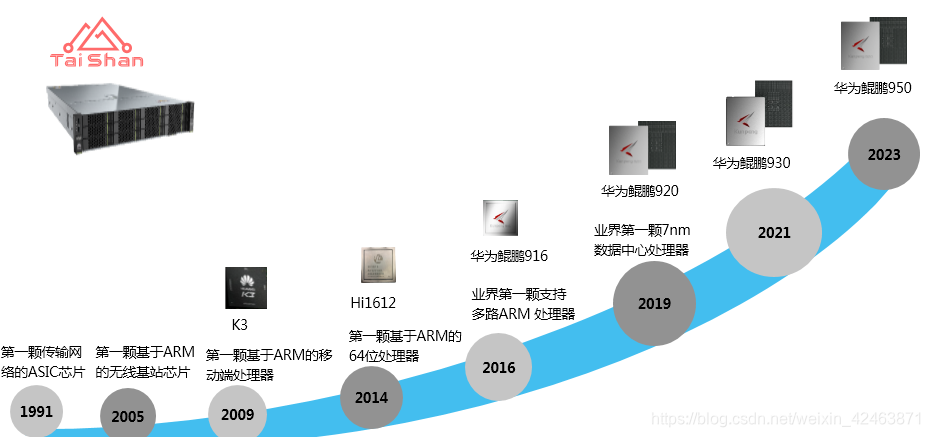 处理器架构对芯片性能的影响_复杂指令集_05