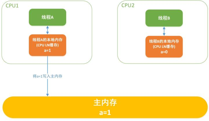 java的thread的逻辑跑了两次_System