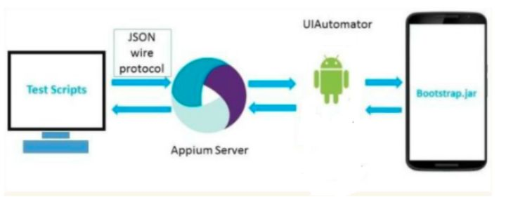 appium ios 參數_自动化测试框架