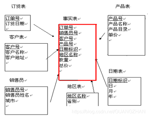 维度数据为什么放到Hbase_数据