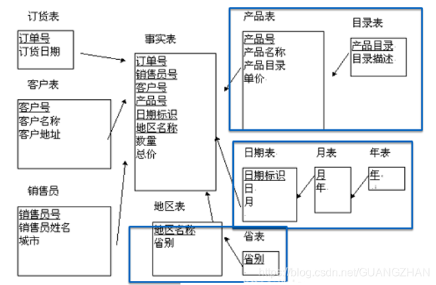 维度数据为什么放到Hbase_数据模型_02