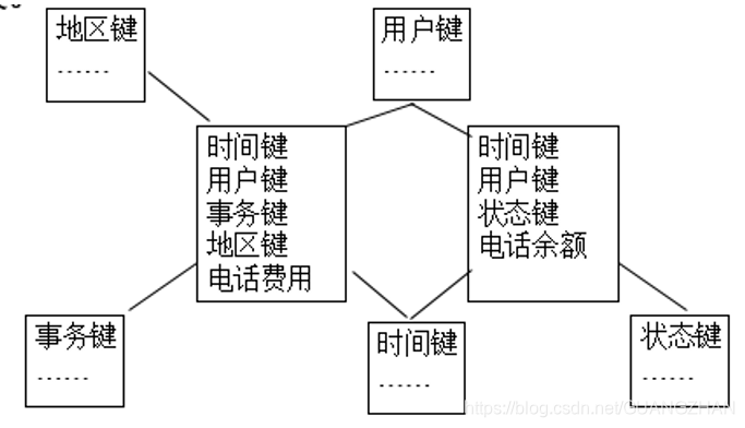 维度数据为什么放到Hbase_数据仓库_03