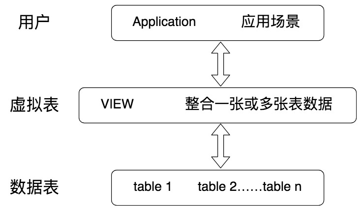 sql server 视图查询增加显示伪列_SQL