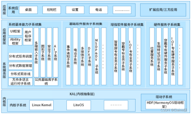 鸿蒙元OS架构_鸿蒙元OS架构