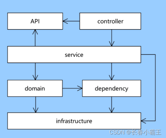 ddd领域模型设计 java代码结构_ddd领域模型设计 java代码结构_10