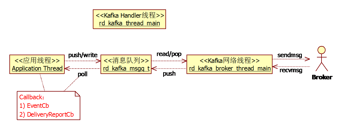 kafka 客户端创建多少合适_大数据_02