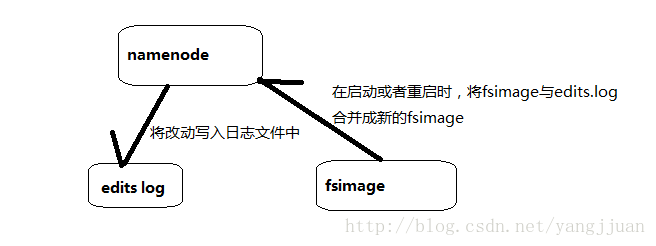 hdfs的namenode和datanode的数量比例_检查点