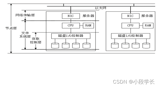 NAS存储 网络架构图_linux