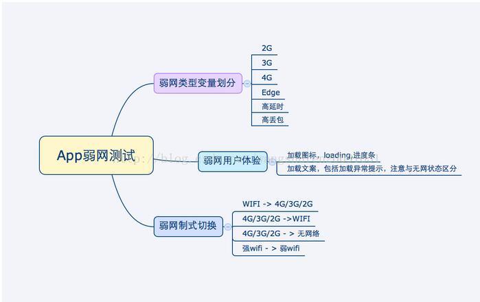 Android 弱网优化方案_3G