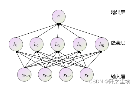 python 多层LSTM_神经网络