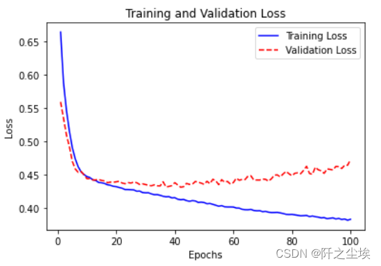 python 多层LSTM_神经网络_05