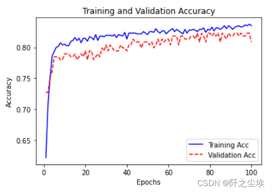 python 多层LSTM_深度学习_06