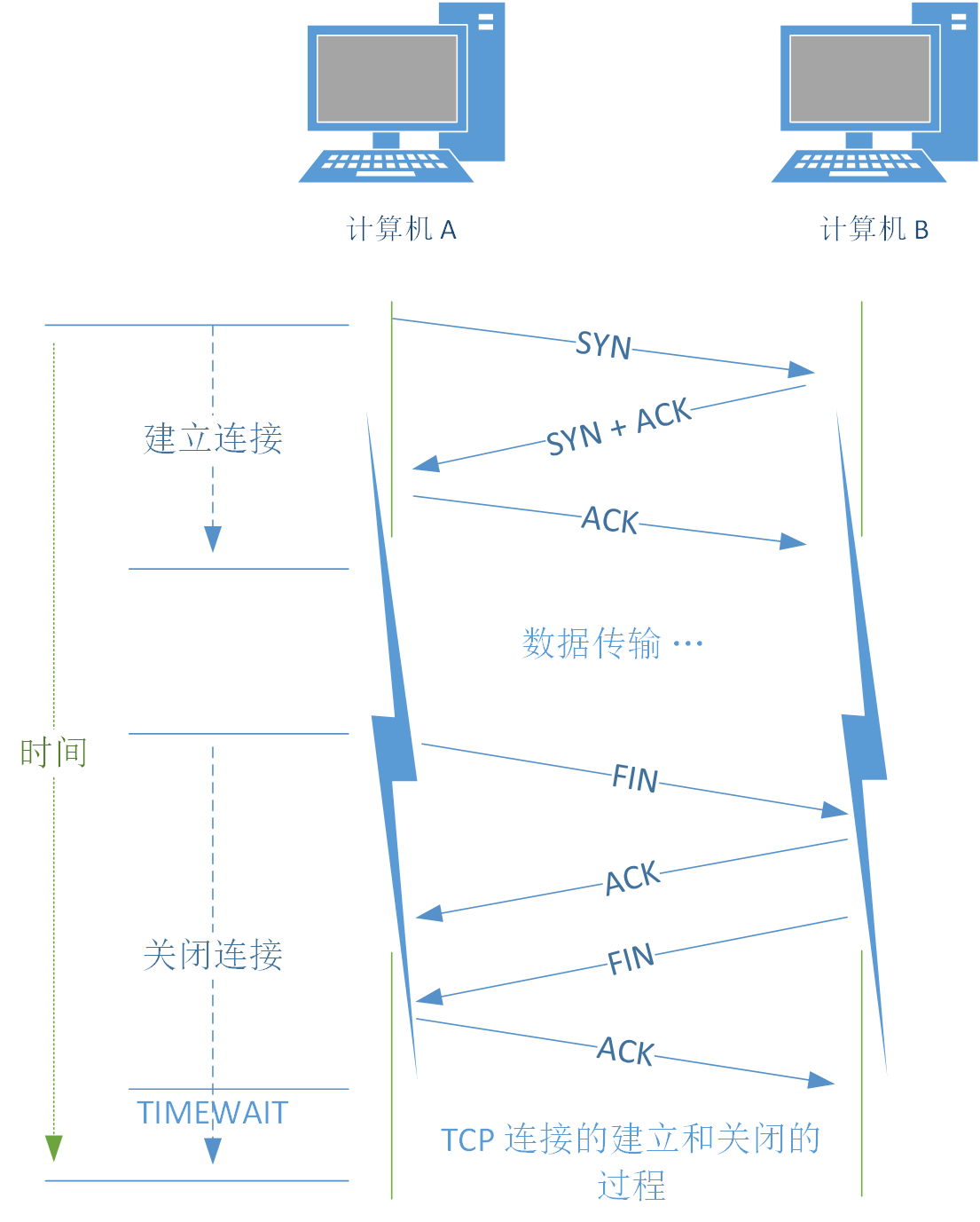 linux怎样关闭establish状态的连接_#include