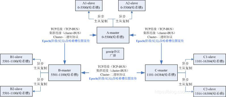 rediscluster指定某节点为主节点_redis