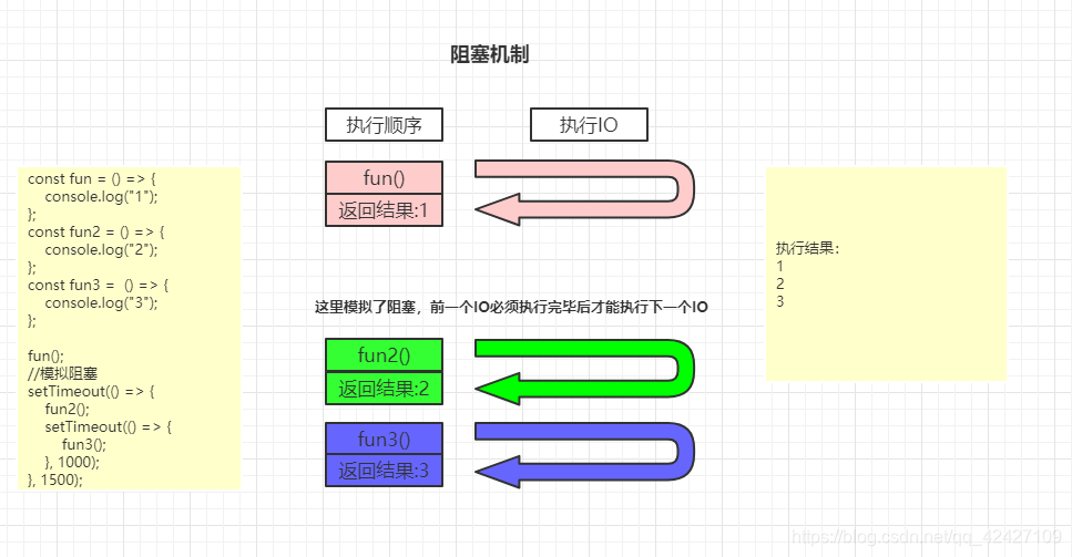 java实现异步非阻塞框架源码_NoseJs异步IO机制_03