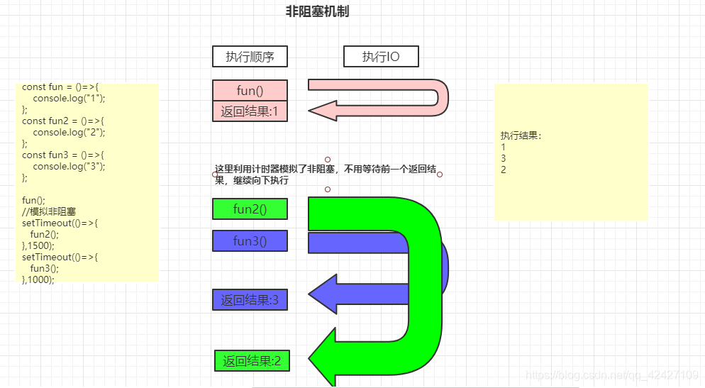 java实现异步非阻塞框架源码_NoseJs异步IO机制_04