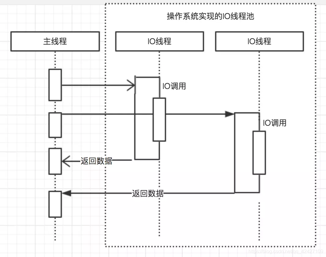 java实现异步非阻塞框架源码_阻塞非阻塞_05