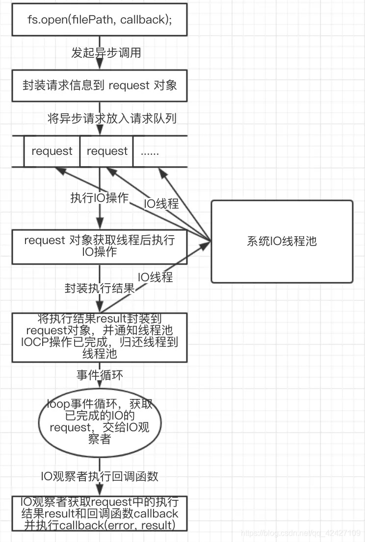 java实现异步非阻塞框架源码_NoseJs异步IO机制_07