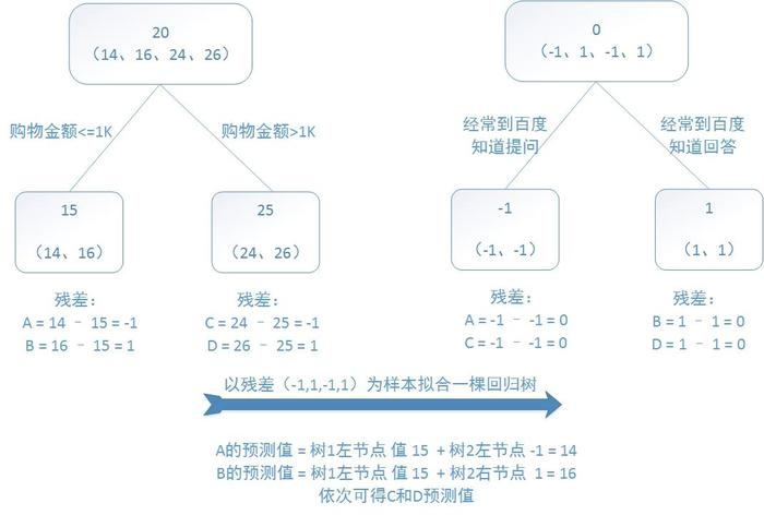 GBDT中如何使用embedding特征_gbdt_11