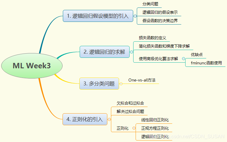 吴恩达 机器学习课程 pdf_优化算法