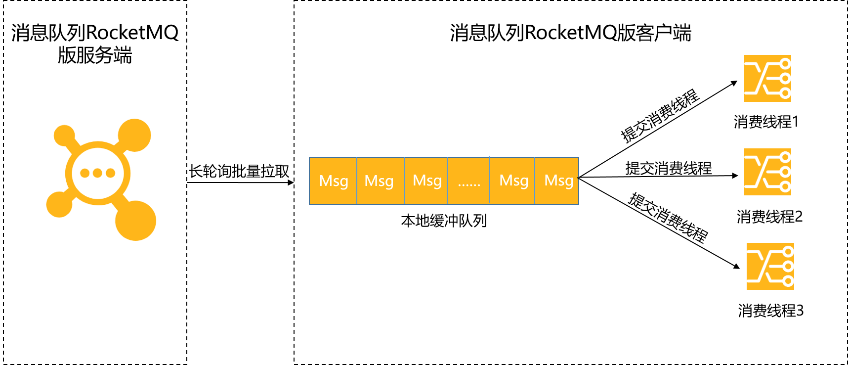 监控rocketMQ 消息堆积_监控rocketMQ 消息堆积