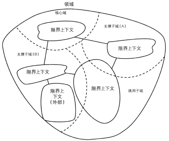 基于ddd的微服务架构设计源码_微服务划分