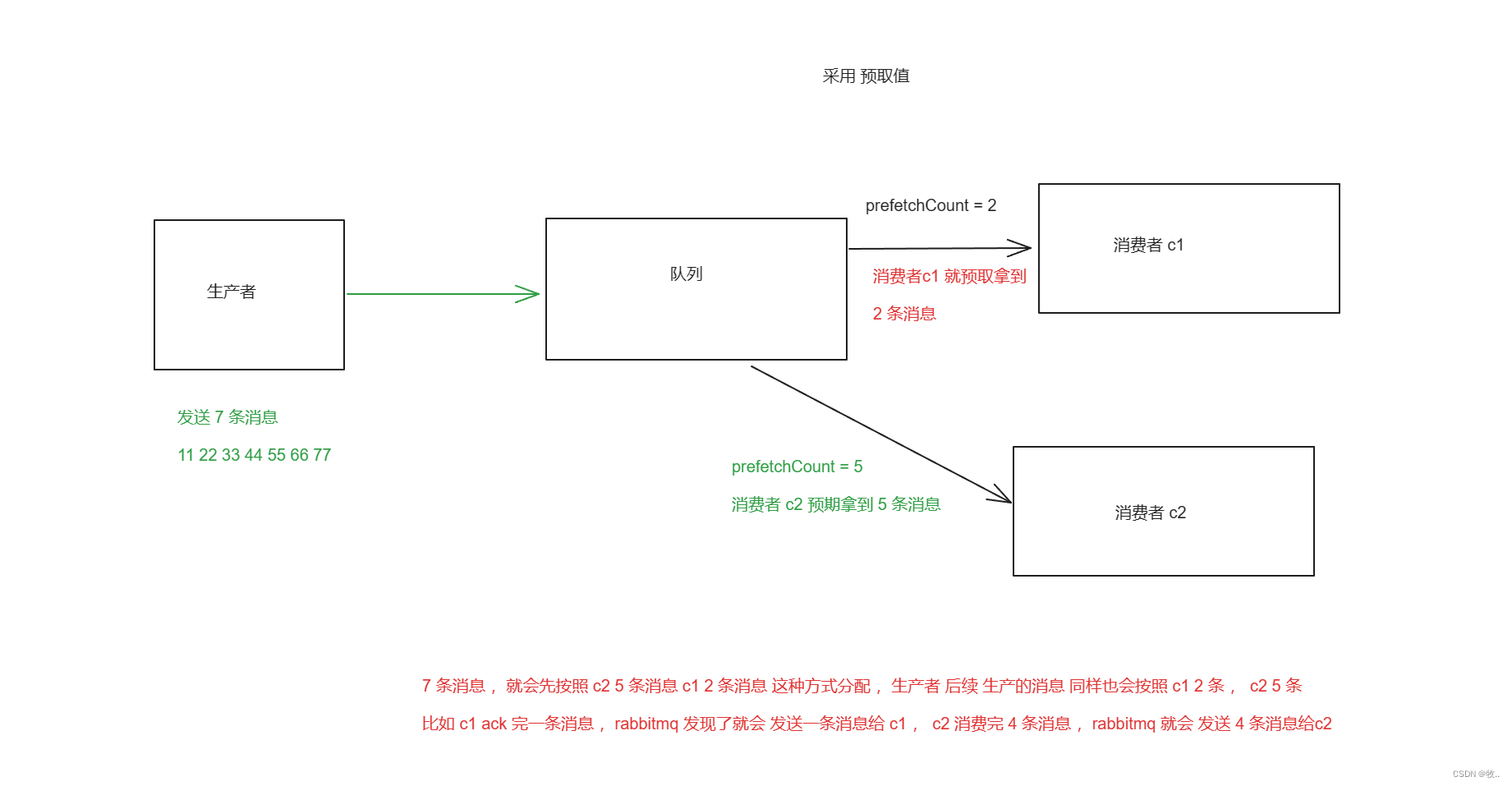 springboot rabbitmq 动态获得队列名_分布式_11